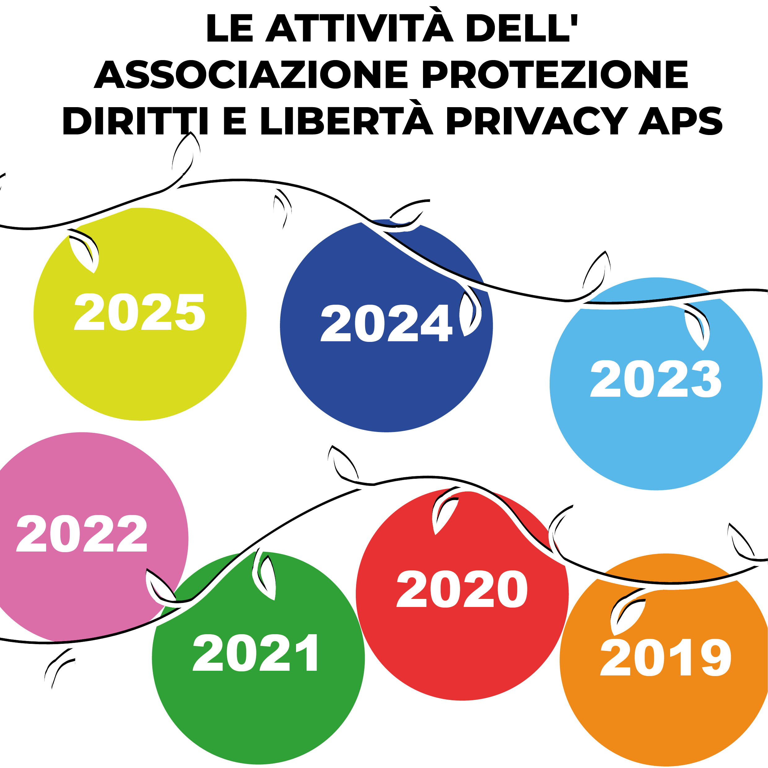 Le attività dell' Associazione Protezione Diritti e Libertà Privacy APS
